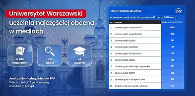 Raport PAP: Uniwersytet Warszawski uczelnią najczęściej obecną w mediach
